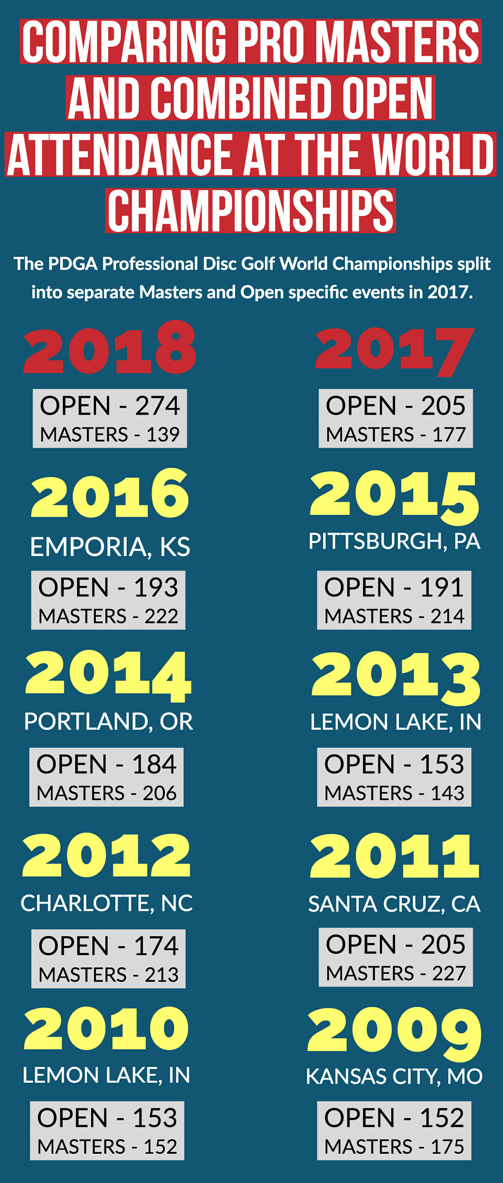 Masters Attendance